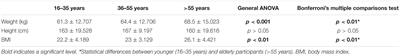 Age-Related Cognitive Decline and the Olfactory Identification Deficit Are Associated to Increased Level of Depression